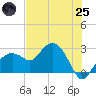 Marco Island tide chart for Wednesday, June 25, 2025