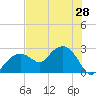Marco Island tide chart for Saturday, June 28, 2025