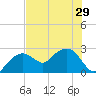 Marco Island tide chart for Sunday, June 29, 2025