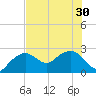 Marco Island tide chart for Monday, June 30, 2025