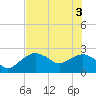 Marco Island tide chart for Tuesday, June 3, 2025
