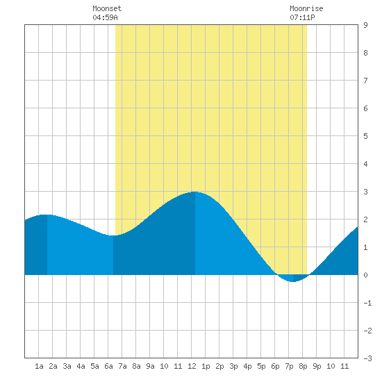 Marco Island tide chart for Monday, June 9, 2025