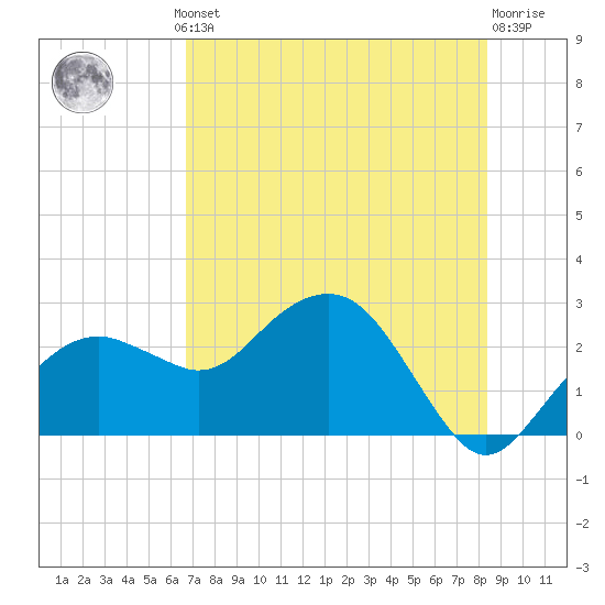 Marco Island tide chart for Thursday, July 10, 2025