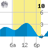 Marco Island tide chart for Thursday, July 10, 2025