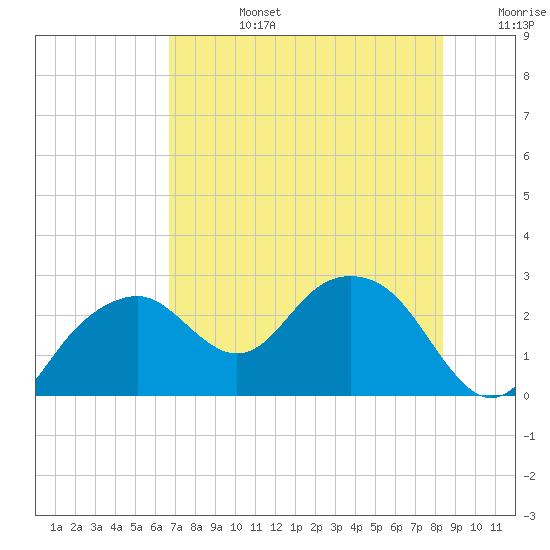 Marco Island tide chart for Monday, July 14, 2025