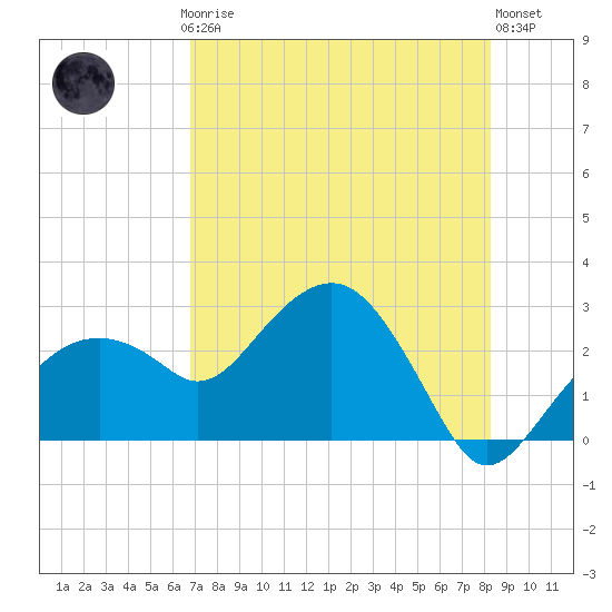 Marco Island tide chart for Thursday, July 24, 2025