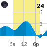 Marco Island tide chart for Thursday, July 24, 2025