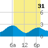 Marco Island tide chart for Thursday, July 31, 2025