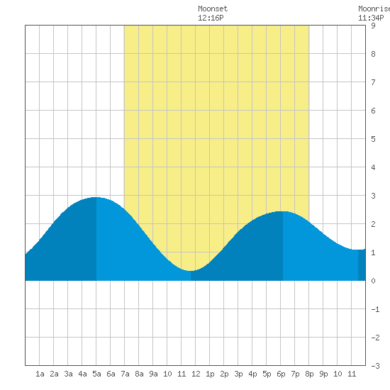 Marco Island tide chart for Thursday, August 14, 2025