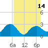 Marco Island tide chart for Thursday, August 14, 2025