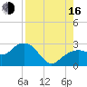 Marco Island tide chart for Saturday, August 16, 2025