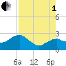 Marco Island tide chart for Friday, August 1, 2025