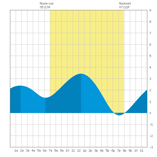 Marco Island tide chart for Thursday, August 21, 2025