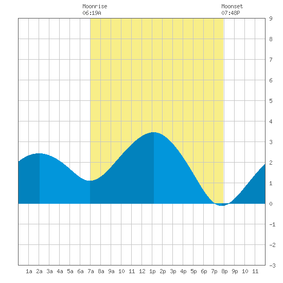 Marco Island tide chart for Friday, August 22, 2025