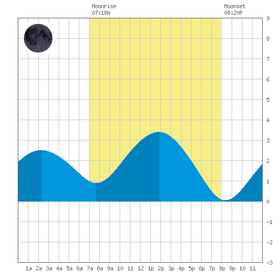 Marco Island tide chart for Saturday, August 23, 2025