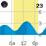 Marco Island tide chart for Saturday, August 23, 2025