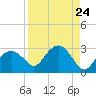 Marco Island tide chart for Sunday, August 24, 2025