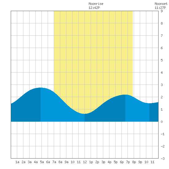 Marco Island tide chart for Friday, August 29, 2025