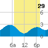 Marco Island tide chart for Friday, August 29, 2025