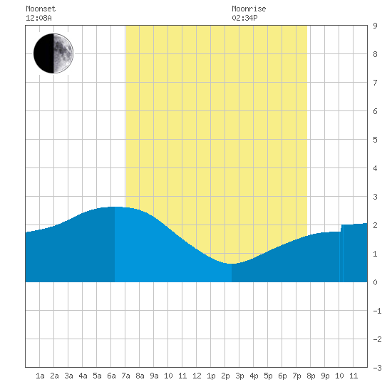 Marco Island tide chart for Sunday, August 31, 2025