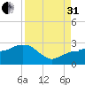 Marco Island tide chart for Sunday, August 31, 2025