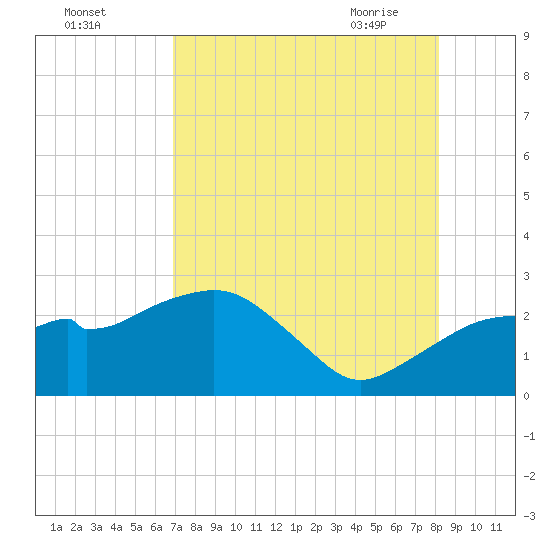 Marco Island tide chart for Sunday, August 3, 2025