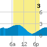 Marco Island tide chart for Sunday, August 3, 2025