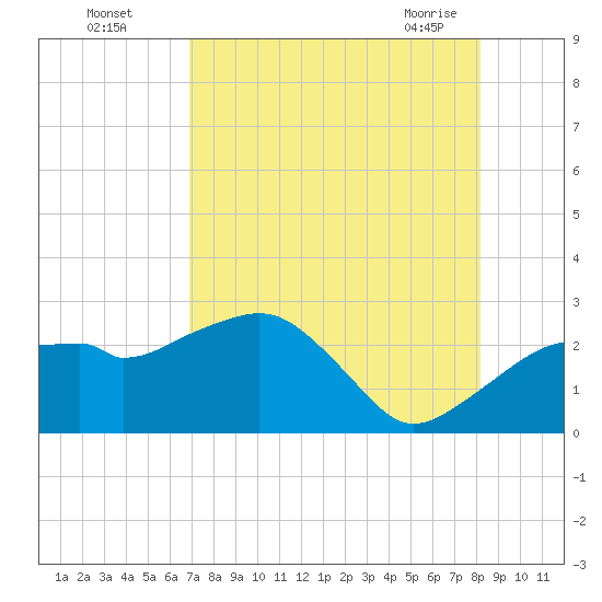 Marco Island tide chart for Monday, August 4, 2025