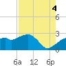Marco Island tide chart for Monday, August 4, 2025
