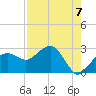 Marco Island tide chart for Thursday, August 7, 2025