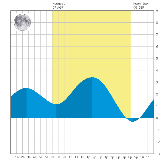 Marco Island tide chart for Saturday, August 9, 2025