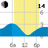 Marco Island tide chart for Sunday, September 14, 2025