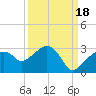 Marco Island tide chart for Thursday, September 18, 2025