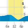 Marco Island tide chart for Monday, September 1, 2025