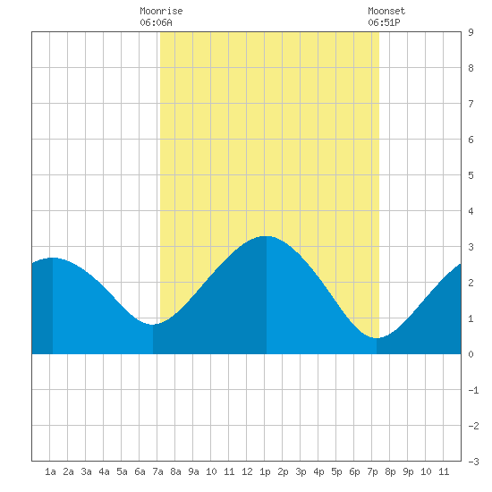 Marco Island tide chart for Saturday, September 20, 2025