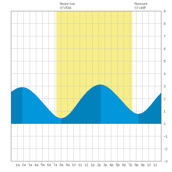 Marco Island tide chart for Monday, September 22, 2025