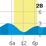 Marco Island tide chart for Sunday, September 28, 2025