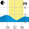 Marco Island tide chart for Monday, September 29, 2025