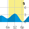 Marco Island tide chart for Friday, September 5, 2025