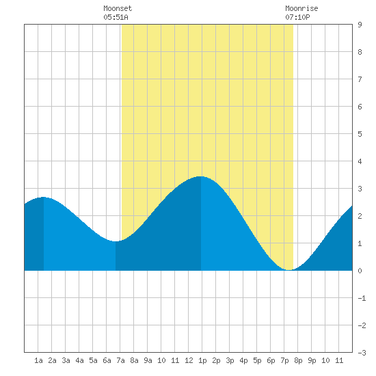 Marco Island tide chart for Saturday, September 6, 2025