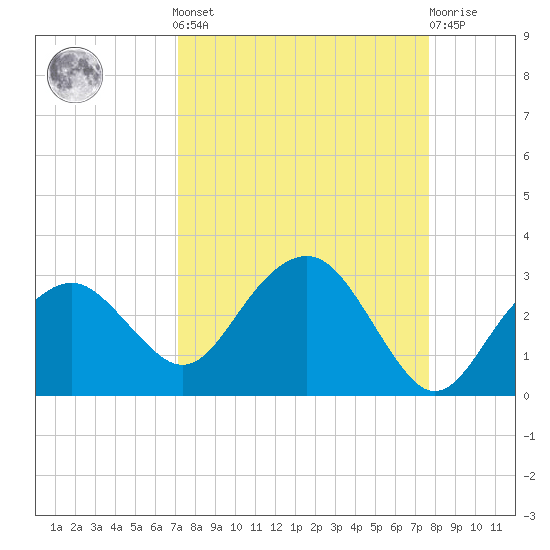Marco Island tide chart for Sunday, September 7, 2025