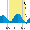 Marco Island tide chart for Monday, September 8, 2025