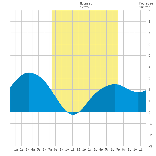 Marco Island tide chart for Saturday, October 11, 2025
