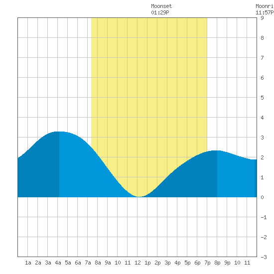 Marco Island tide chart for Sunday, October 12, 2025