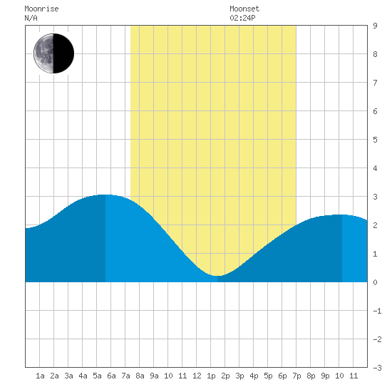 Marco Island tide chart for Monday, October 13, 2025