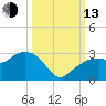 Marco Island tide chart for Monday, October 13, 2025