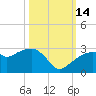 Marco Island tide chart for Tuesday, October 14, 2025