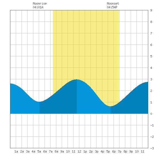 Marco Island tide chart for Friday, October 17, 2025