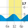 Marco Island tide chart for Friday, October 17, 2025