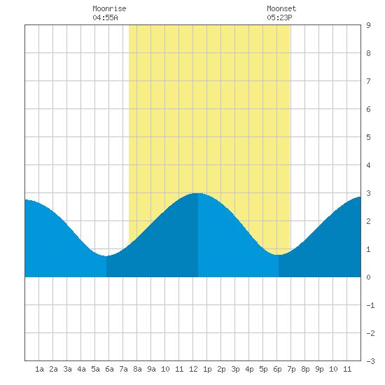 Marco Island tide chart for Saturday, October 18, 2025